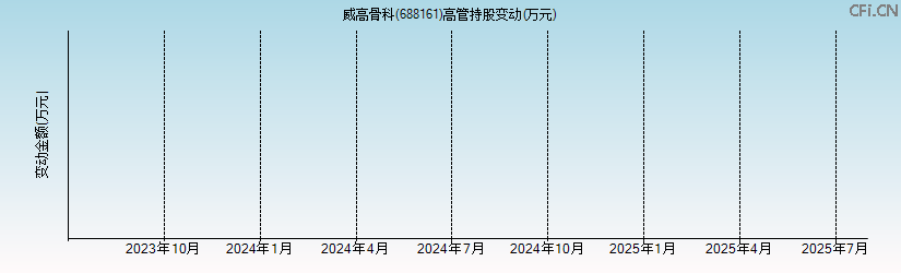 威高骨科(688161)高管持股变动图