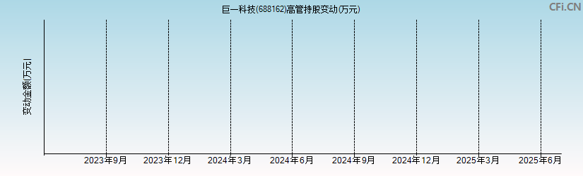 巨一科技(688162)高管持股变动图