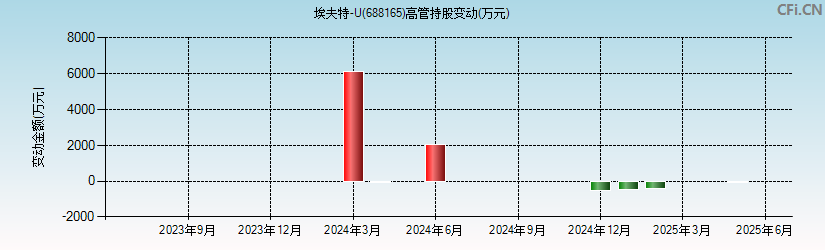 埃夫特-U(688165)高管持股变动图