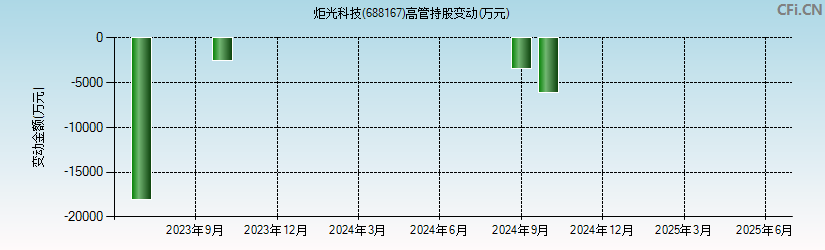 炬光科技(688167)高管持股变动图