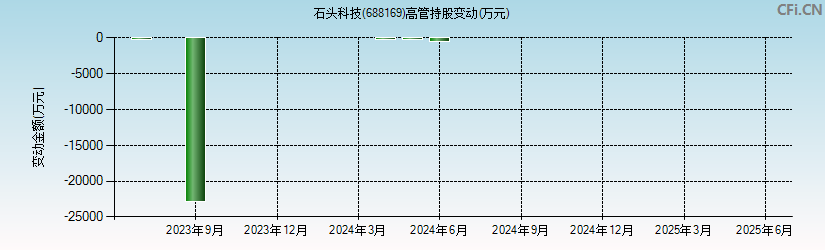 石头科技(688169)高管持股变动图