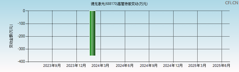 德龙激光(688170)高管持股变动图