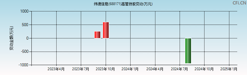 纬德信息(688171)高管持股变动图