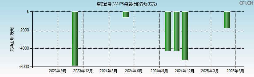 高凌信息(688175)高管持股变动图