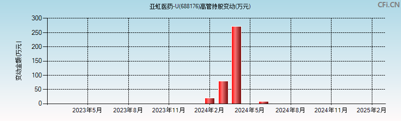 亚虹医药-U(688176)高管持股变动图