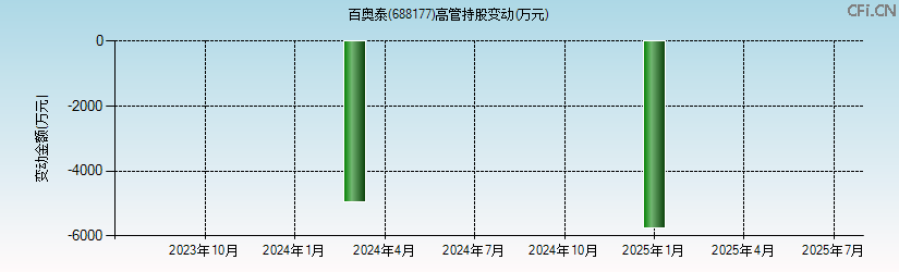 百奥泰(688177)高管持股变动图