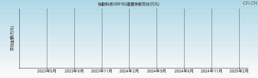 灿勤科技(688182)高管持股变动图