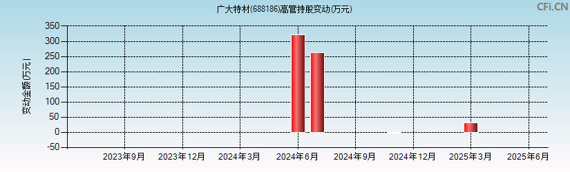 广大特材(688186)高管持股变动图