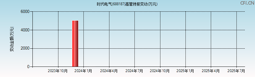 时代电气(688187)高管持股变动图