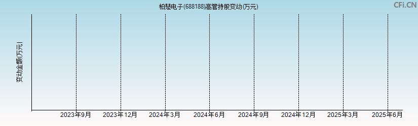 柏楚电子(688188)高管持股变动图