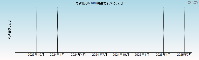 南新制药(688189)高管持股变动图