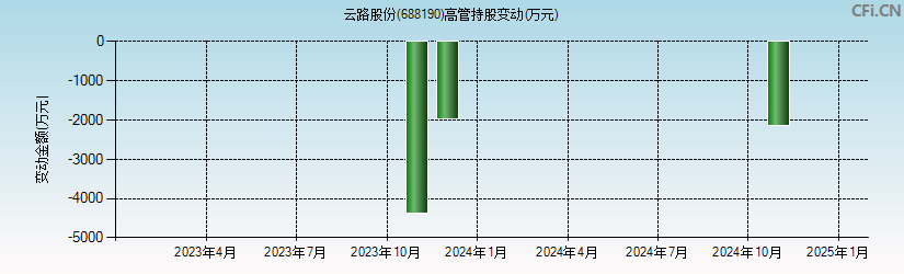 云路股份(688190)高管持股变动图