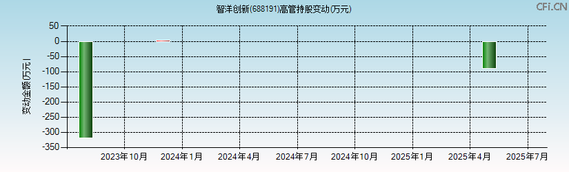 智洋创新(688191)高管持股变动图