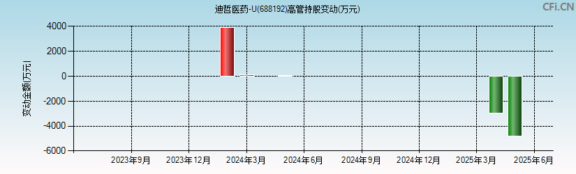 迪哲医药-U(688192)高管持股变动图