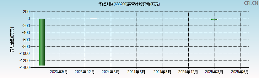 华峰测控(688200)高管持股变动图