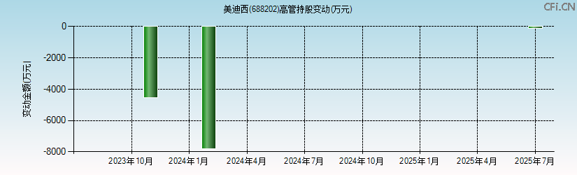 美迪西(688202)高管持股变动图