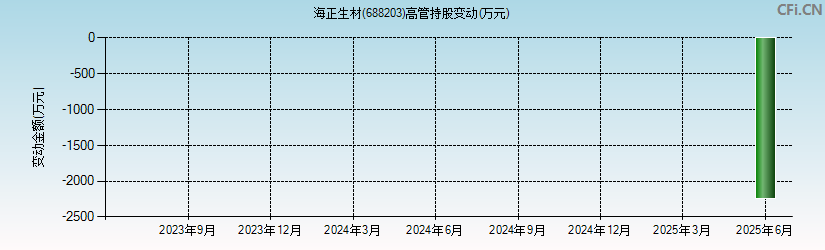 海正生材(688203)高管持股变动图