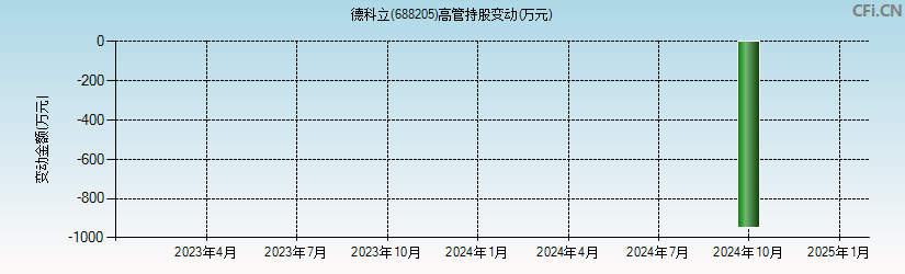 德科立(688205)高管持股变动图