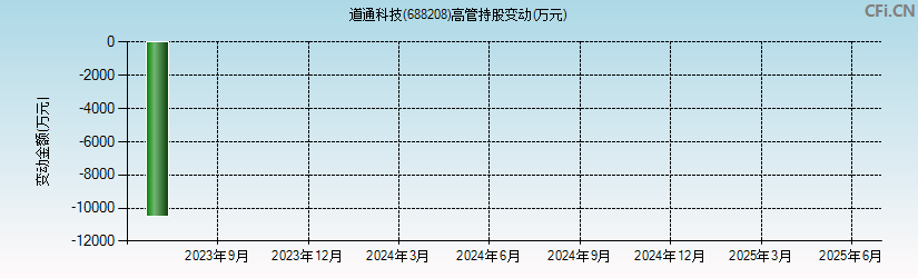 道通科技(688208)高管持股变动图