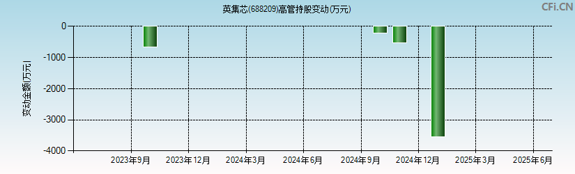 英集芯(688209)高管持股变动图