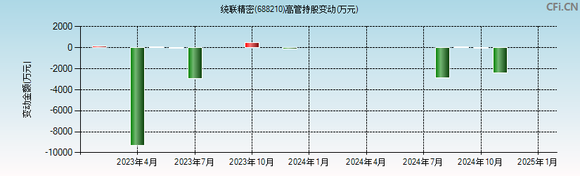 统联精密(688210)高管持股变动图