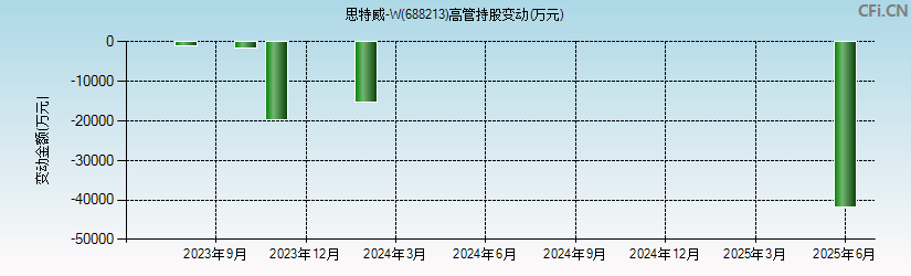 思特威-W(688213)高管持股变动图