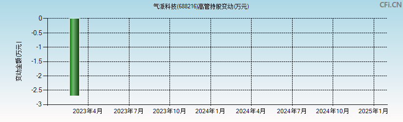 气派科技(688216)高管持股变动图