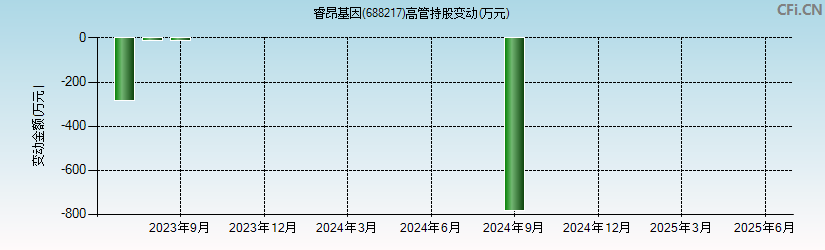 睿昂基因(688217)高管持股变动图