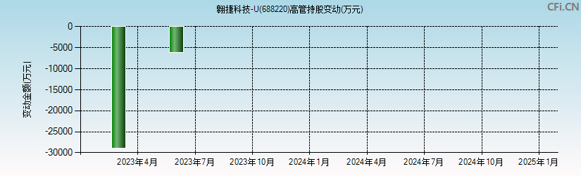 翱捷科技-U(688220)高管持股变动图