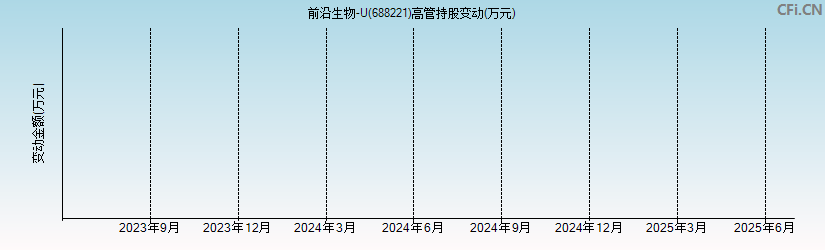 前沿生物-U(688221)高管持股变动图