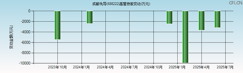成都先导(688222)高管持股变动图