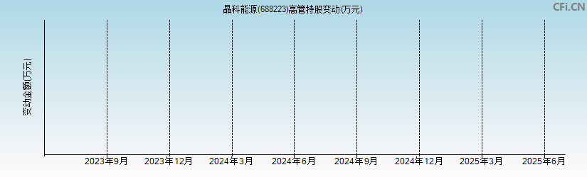 晶科能源(688223)高管持股变动图