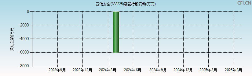 亚信安全(688225)高管持股变动图