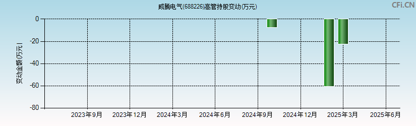 威腾电气(688226)高管持股变动图