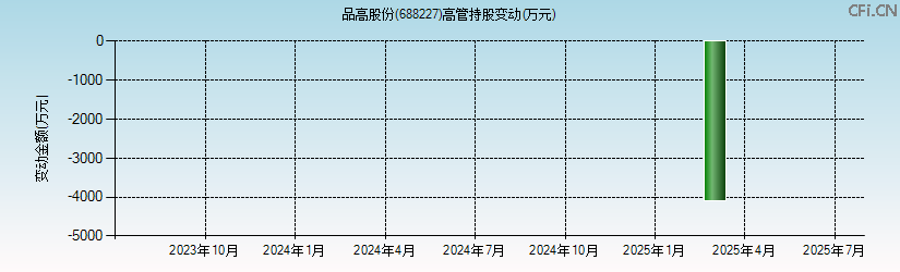 品高股份(688227)高管持股变动图