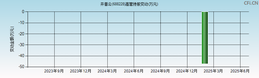 开普云(688228)高管持股变动图