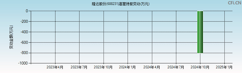 隆达股份(688231)高管持股变动图