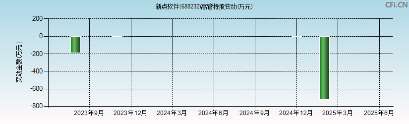 新点软件(688232)高管持股变动图