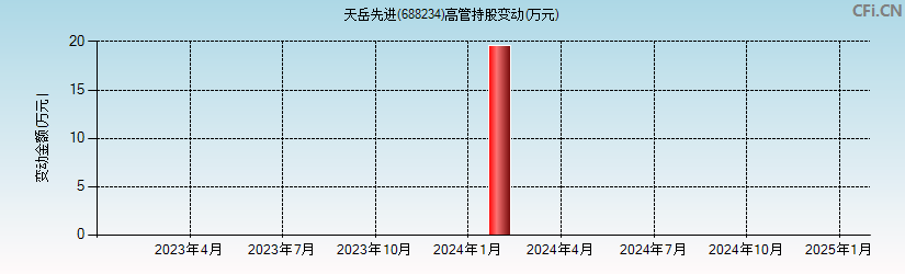 天岳先进(688234)高管持股变动图