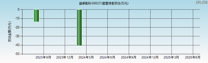 超卓航科(688237)高管持股变动图