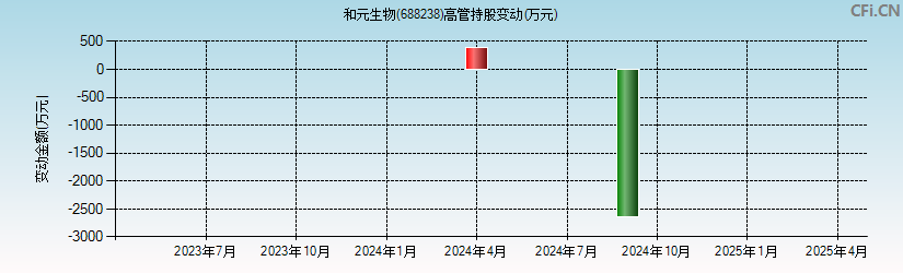 和元生物(688238)高管持股变动图