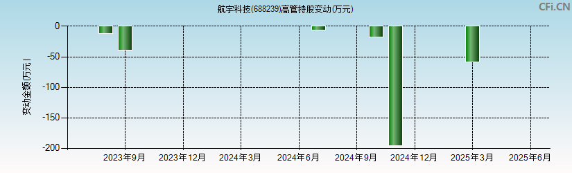 航宇科技(688239)高管持股变动图