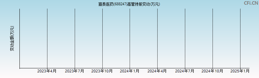 宣泰医药(688247)高管持股变动图