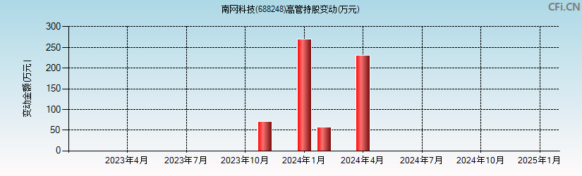 南网科技(688248)高管持股变动图