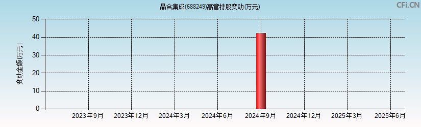 晶合集成(688249)高管持股变动图