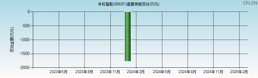 井松智能(688251)高管持股变动图