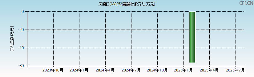 天德钰(688252)高管持股变动图
