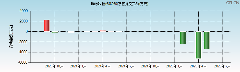 昀冢科技(688260)高管持股变动图