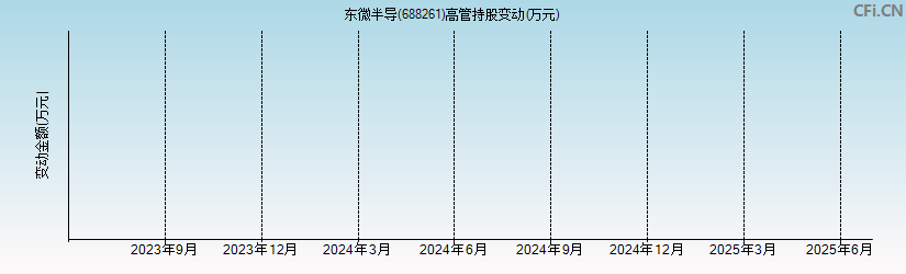 东微半导(688261)高管持股变动图