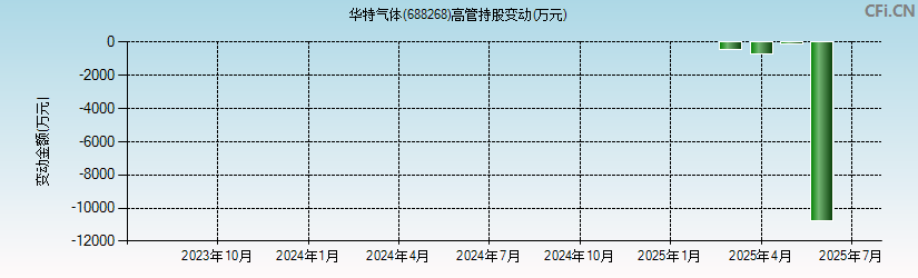 华特气体(688268)高管持股变动图